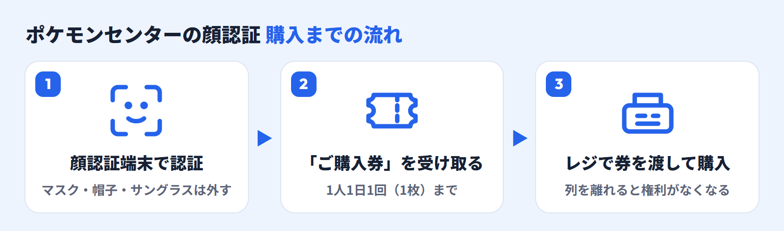 顔認証端末で認証、ご購入券を受け取る、レジで券を渡して購入、の3段階